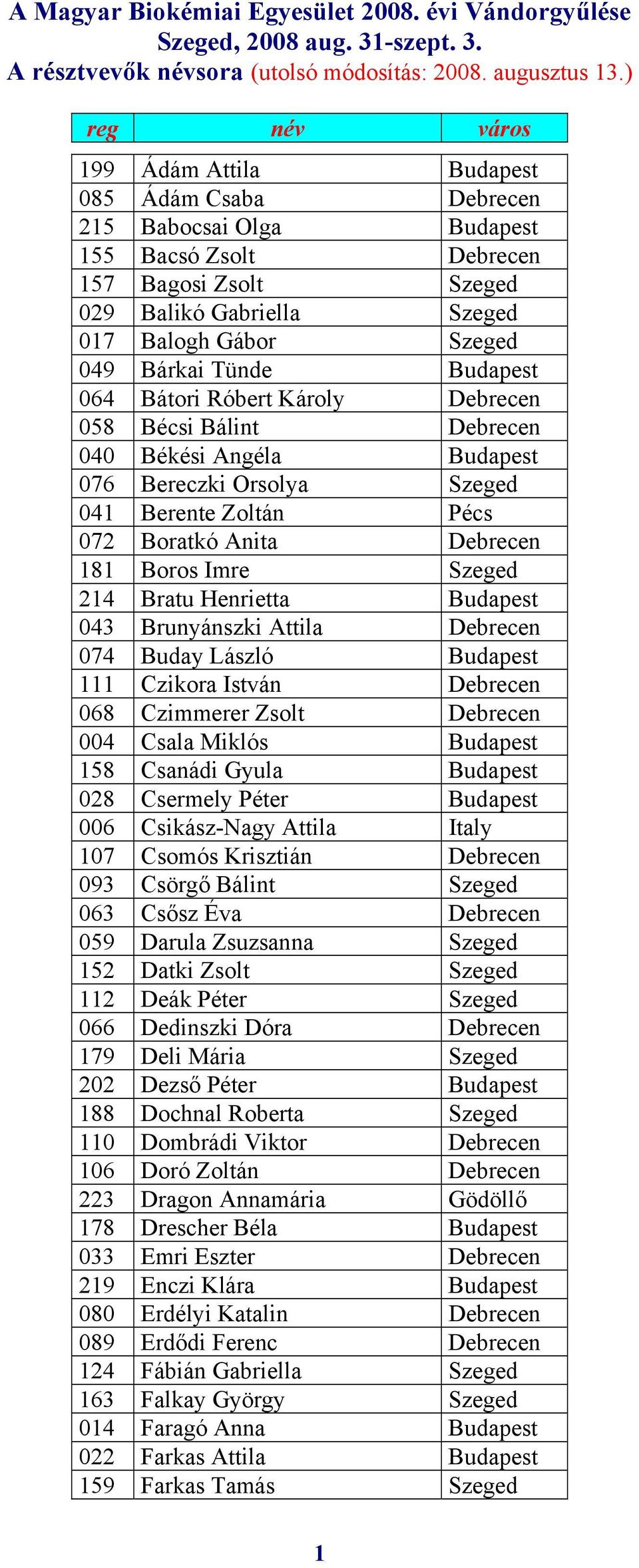 214 Bratu Henrietta Budapest 043 Brunyánszki Attila Debrecen 074 Buday László Budapest 111 Czikora István Debrecen 068 Czimmerer Zsolt Debrecen 004 Csala Miklós Budapest 158 Csanádi Gyula Budapest