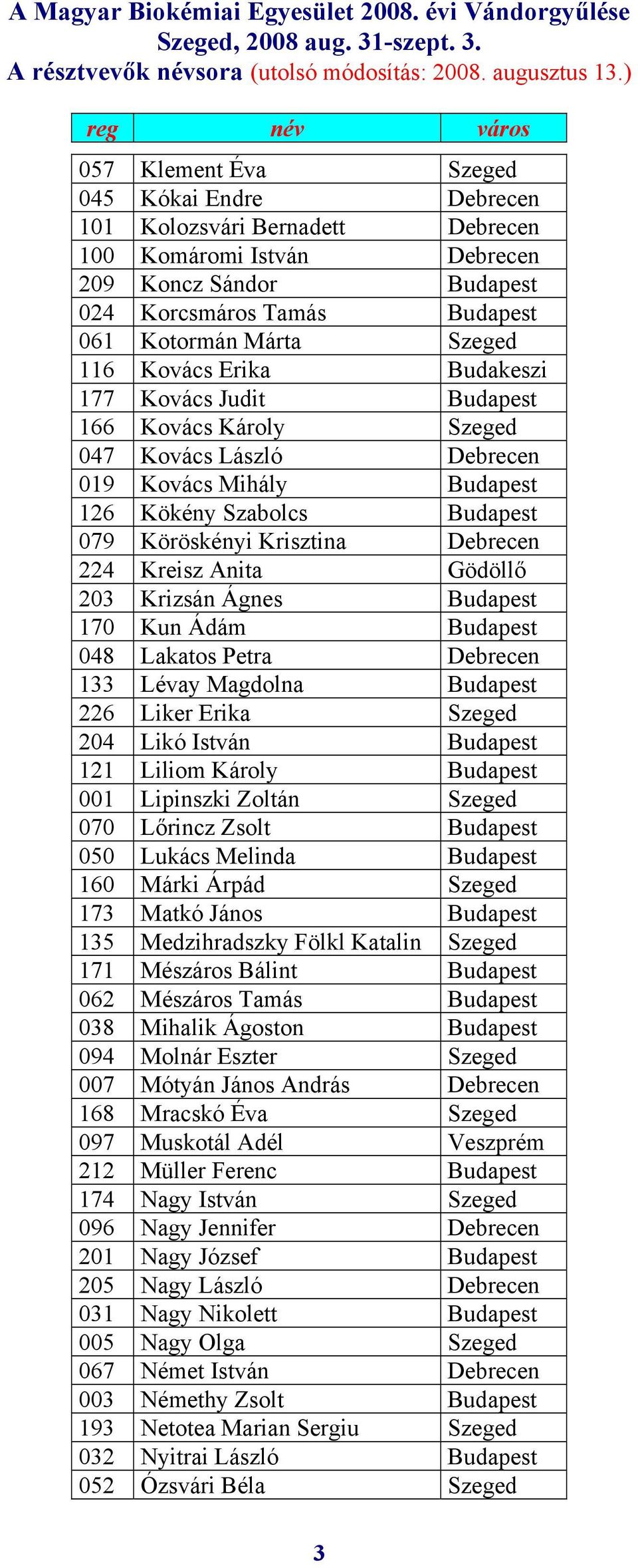 Kreisz Anita Gödöllő 203 Krizsán Ágnes Budapest 170 Kun Ádám Budapest 048 Lakatos Petra Debrecen 133 Lévay Magdolna Budapest 226 Liker Erika Szeged 204 Likó István Budapest 121 Liliom Károly Budapest