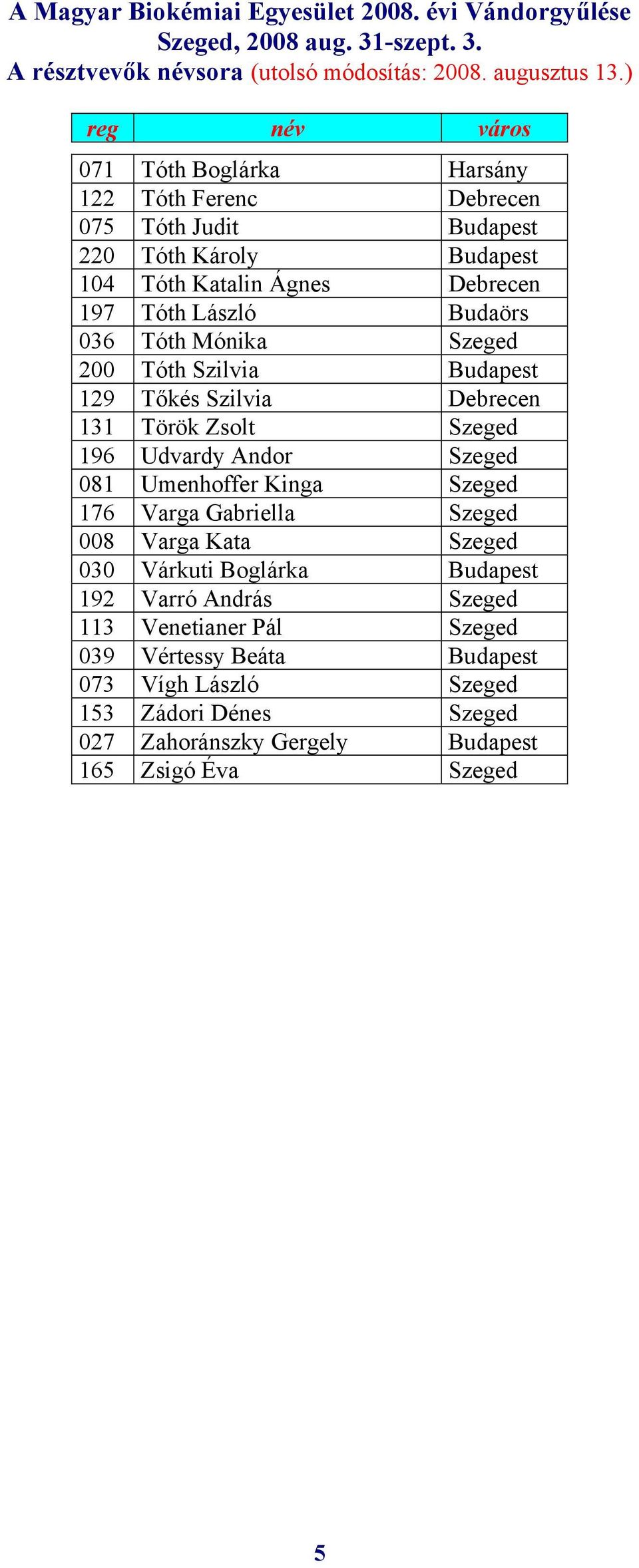 081 Umenhoffer Kinga Szeged 176 Varga Gabriella Szeged 008 Varga Kata Szeged 030 Várkuti Boglárka Budapest 192 Varró András Szeged 113