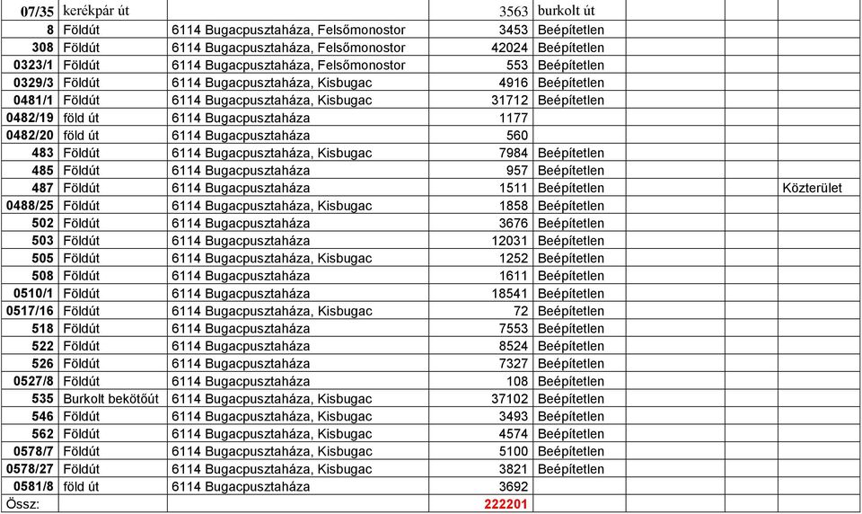 0482/20 föld út 6114 Bugacpusztaháza 560 483 Földút 6114 Bugacpusztaháza, Kisbugac 7984 Beépítetlen 485 Földút 6114 Bugacpusztaháza 957 Beépítetlen 487 Földút 6114 Bugacpusztaháza 1511 Beépítetlen