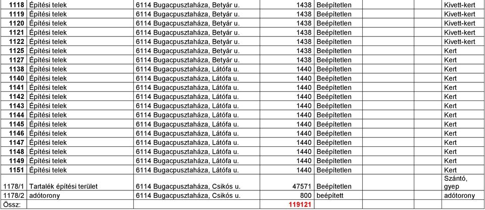 1438 Beépítetlen Kivett-kert 1122 Építési telek 6114 Bugacpusztaháza, Betyár u. 1438 Beépítetlen Kivett-kert 1125 Építési telek 6114 Bugacpusztaháza, Betyár u.