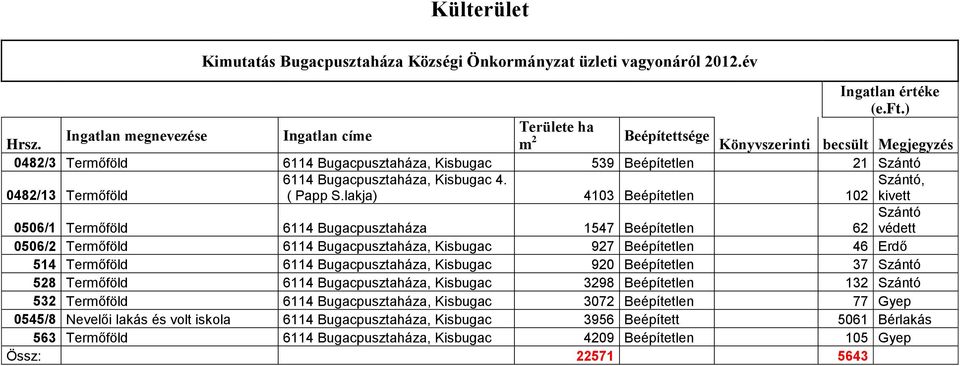 lakja) 4103 Beépítetlen Szántó, 102 kivett 0506/1 Termőföld 6114 Bugacpusztaháza 1547 Beépítetlen Szántó 62 védett 0506/2 Termőföld 6114 Bugacpusztaháza, Kisbugac 927 Beépítetlen 46 Erdő 514