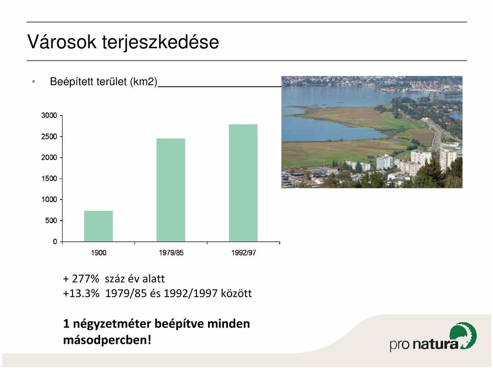 3% 1979/85 és 1992/1997 között + 277% en 100 ans +13.