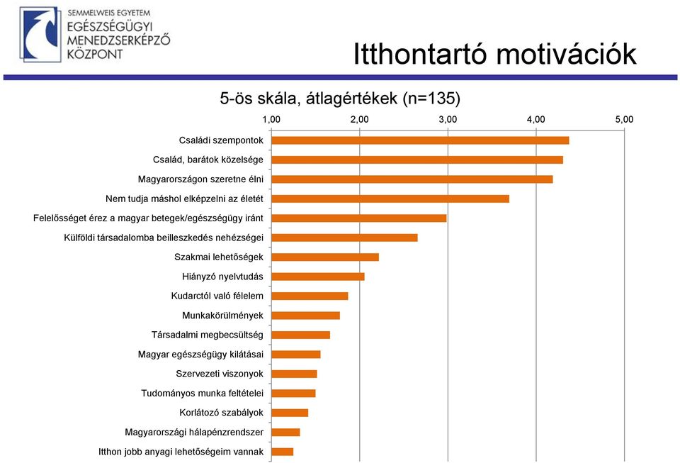 nehézségei Szakmai lehetőségek Hiányzó nyelvtudás Kudarctól való félelem Munkakörülmények Társadalmi megbecsültség Magyar egészségügy