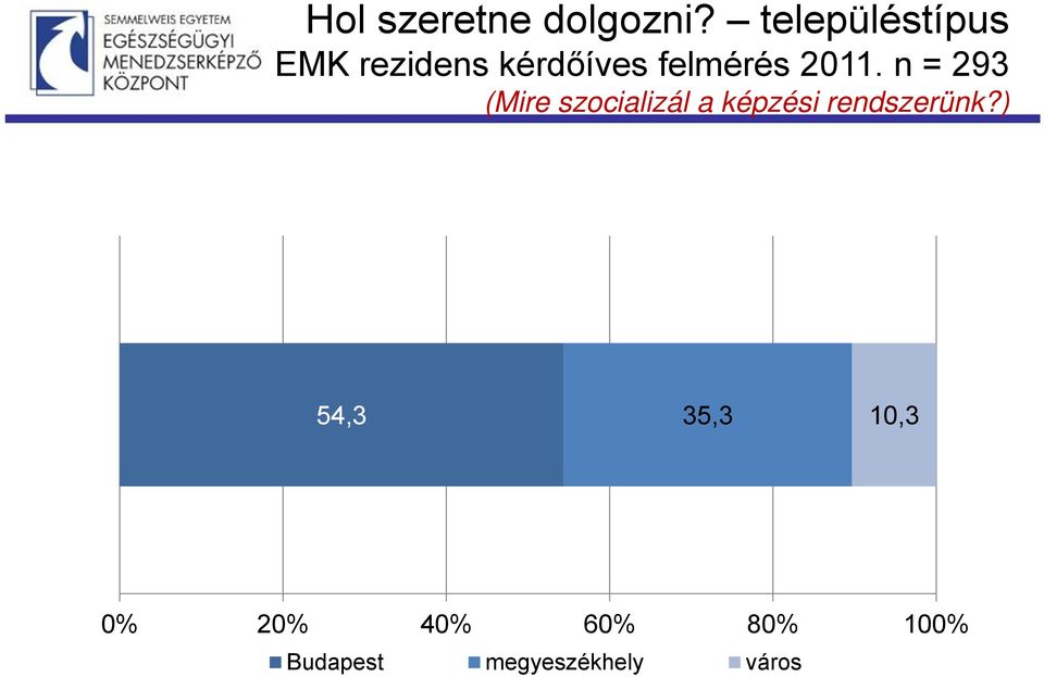2011. n = 293 (Mire szocializál a képzési