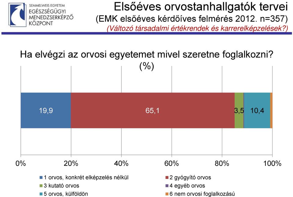 ) Ha elvégzi az orvosi egyetemet mivel szeretne foglalkozni?