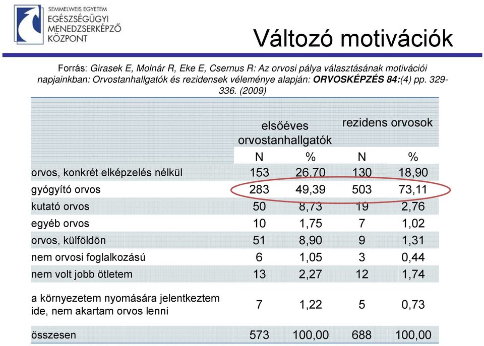 (2009) elsőéves rezidens orvosok orvostanhallgatók N % N % orvos, konkrét elképzelés nélkül 153 26,70 130 18,90 gyógyító orvos 283 49,39 503 73,11 kutató