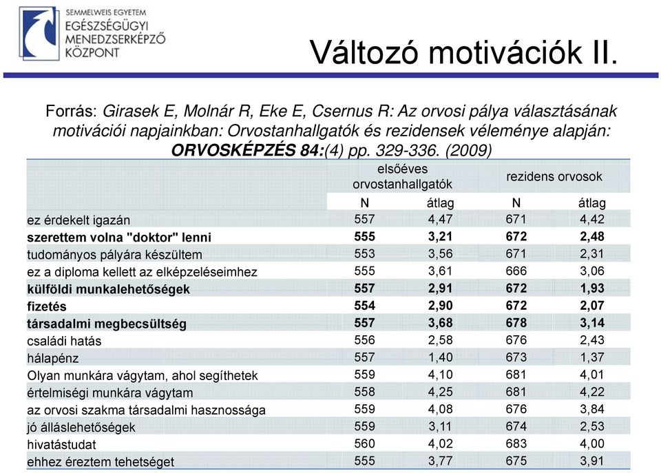 (2009) elsőéves orvostanhallgatók rezidens orvosok N átlag N átlag ez érdekelt igazán 557 4,47 671 4,42 szerettem volna "doktor" lenni 555 3,21 672 2,48 tudományos pályára készültem 553 3,56 671 2,31