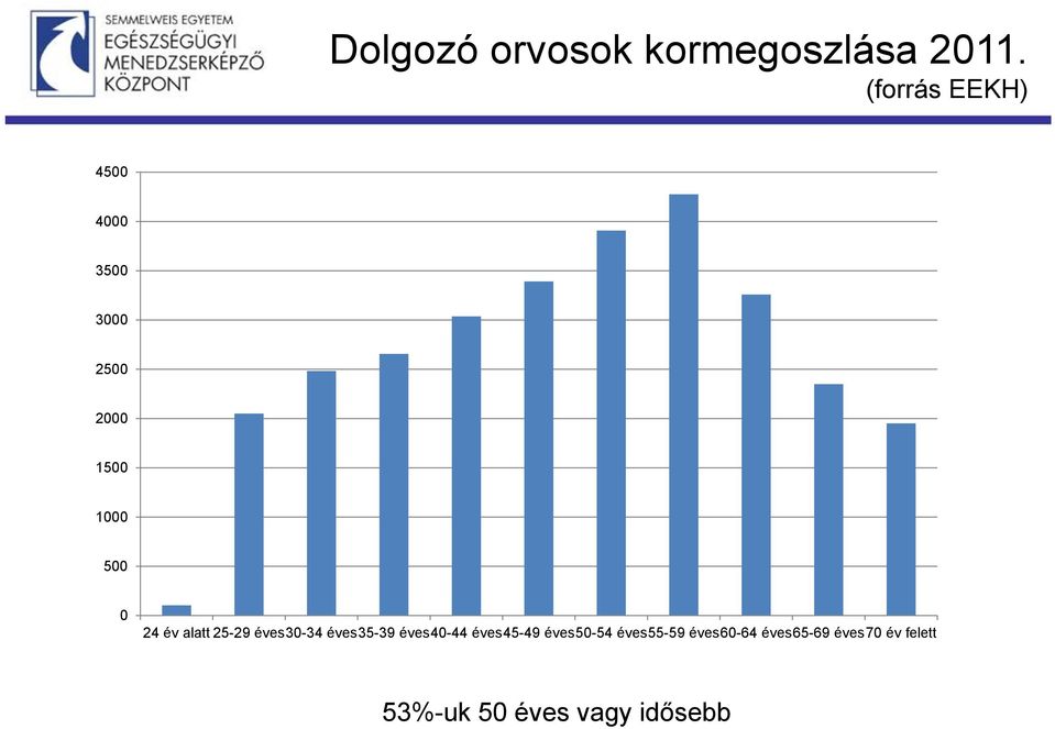 24 év alatt 25-29 éves30-34 éves35-39 éves40-44 éves45-49