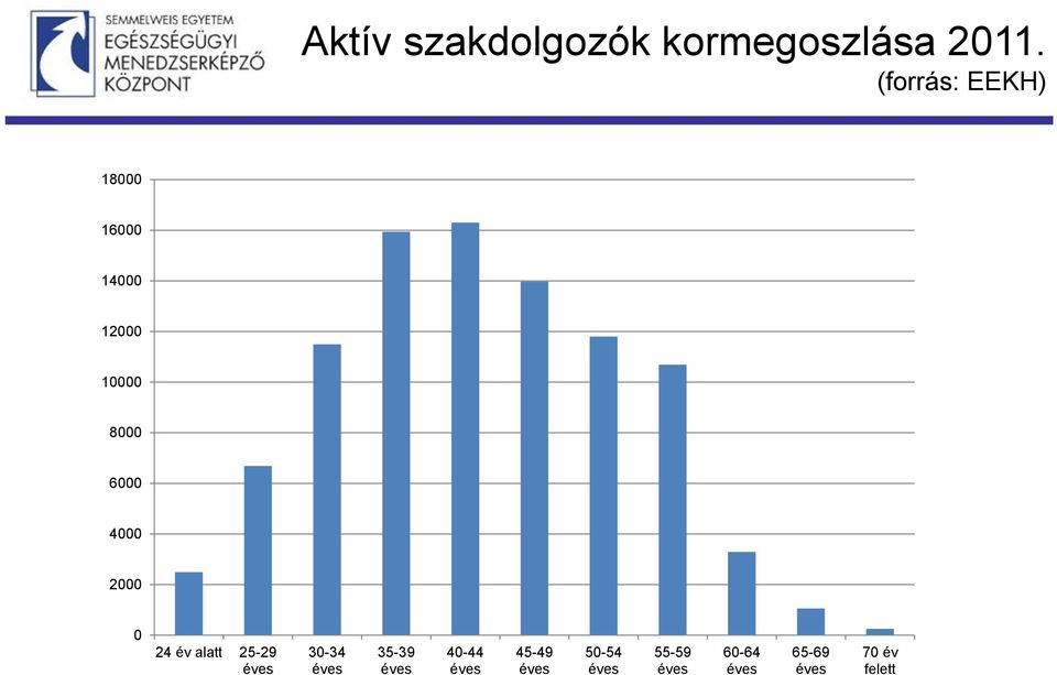 4000 2000 0 24 év alatt 25-29 éves 30-34 éves 35-39 éves