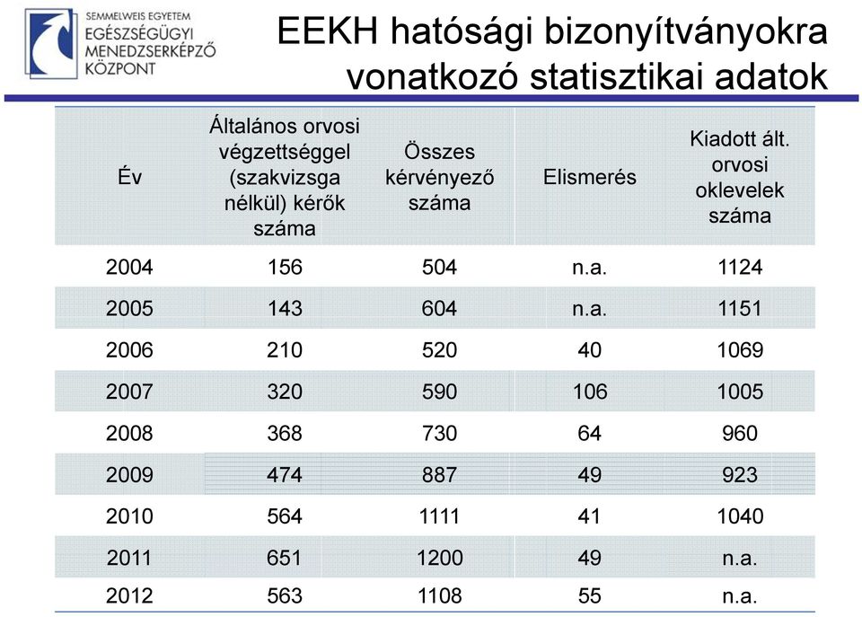 orvosi oklevelek száma 