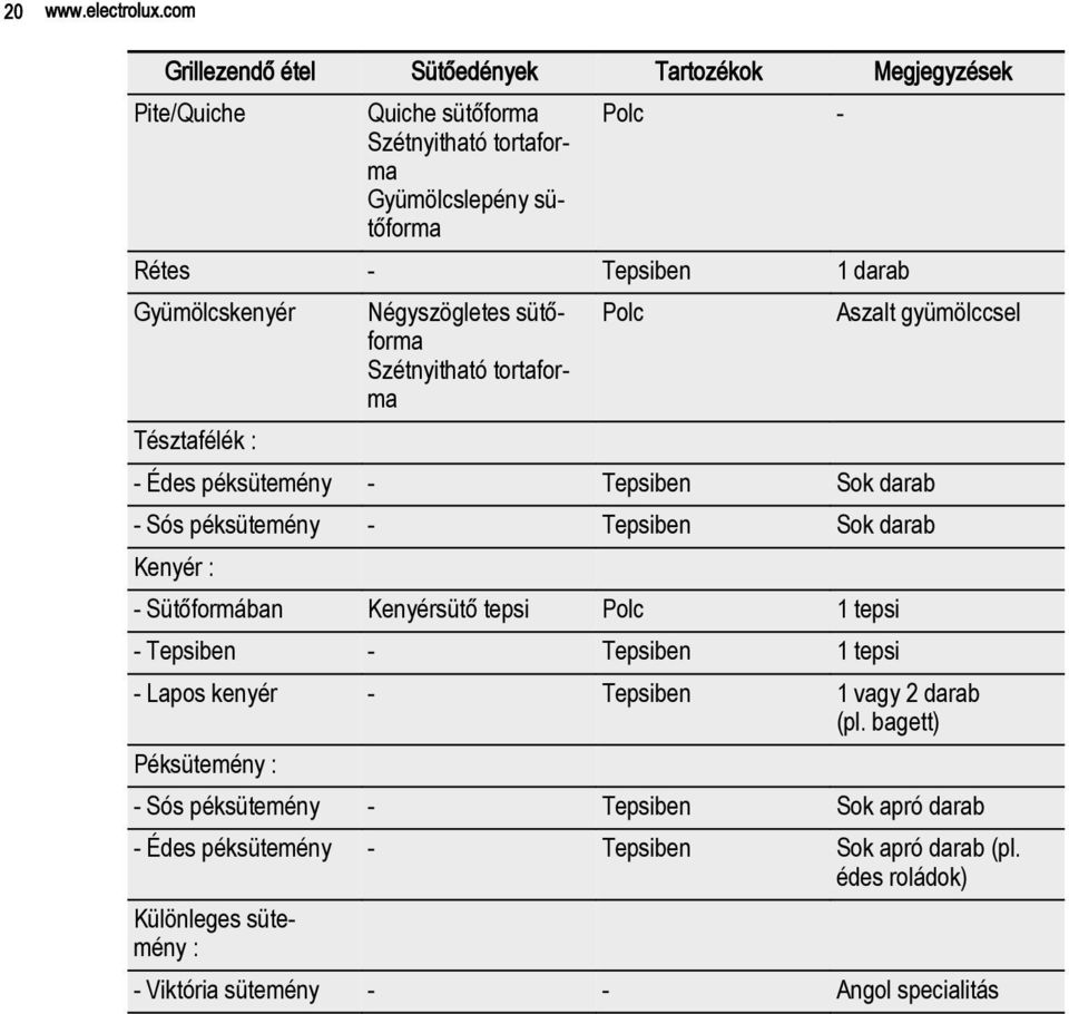 Gyümölcskenyér Négyszögletes sütőforma Polc Aszalt gyümölccsel Szétnyitható tortaforma Tésztafélék : - Édes péksütemény - Tepsiben Sok darab - Sós péksütemény - Tepsiben