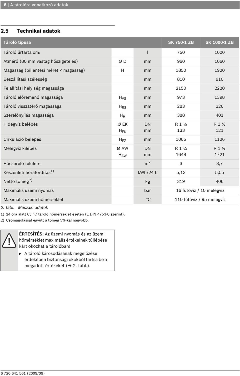 Beszállítási szélesség mm 810 910 Felállítási helyiség magassága mm 2150 2220 Tároló előremenő magassága H VS mm 973 1398 Tároló visszatérő magassága H RS mm 283 326 Szerelőnyílás magassága H H mm