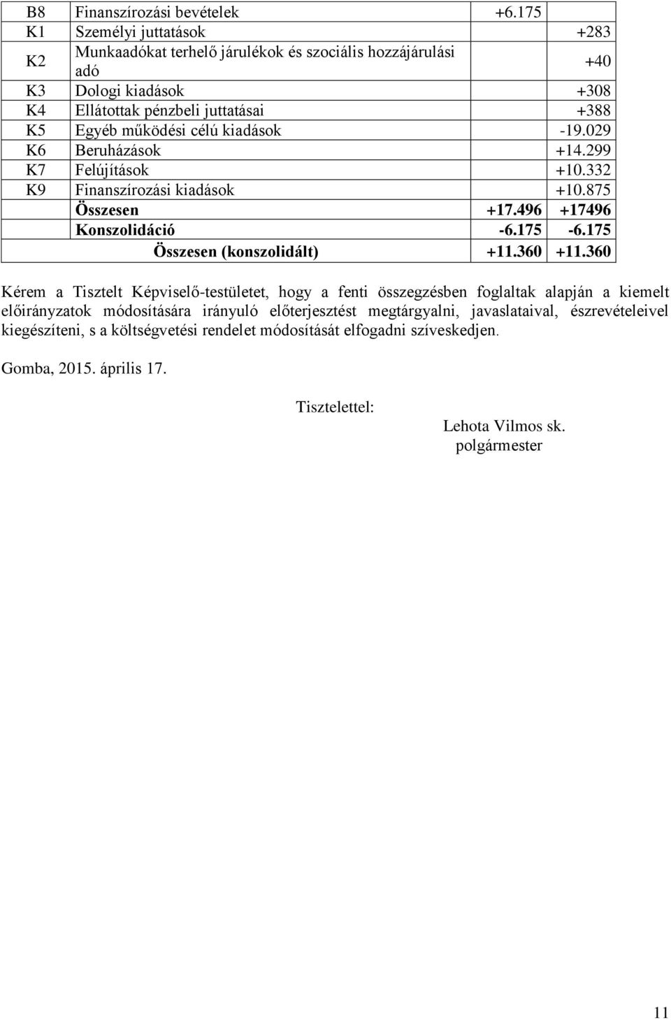 kiadások -19.029 K6 Beruházások +14.299 K7 Felújítások +10.332 K9 Finanszírozási kiadások +10.875 Összesen +17.496 +17496 Konszolidáció -6.175-6.175 Összesen (konszolidált) +11.