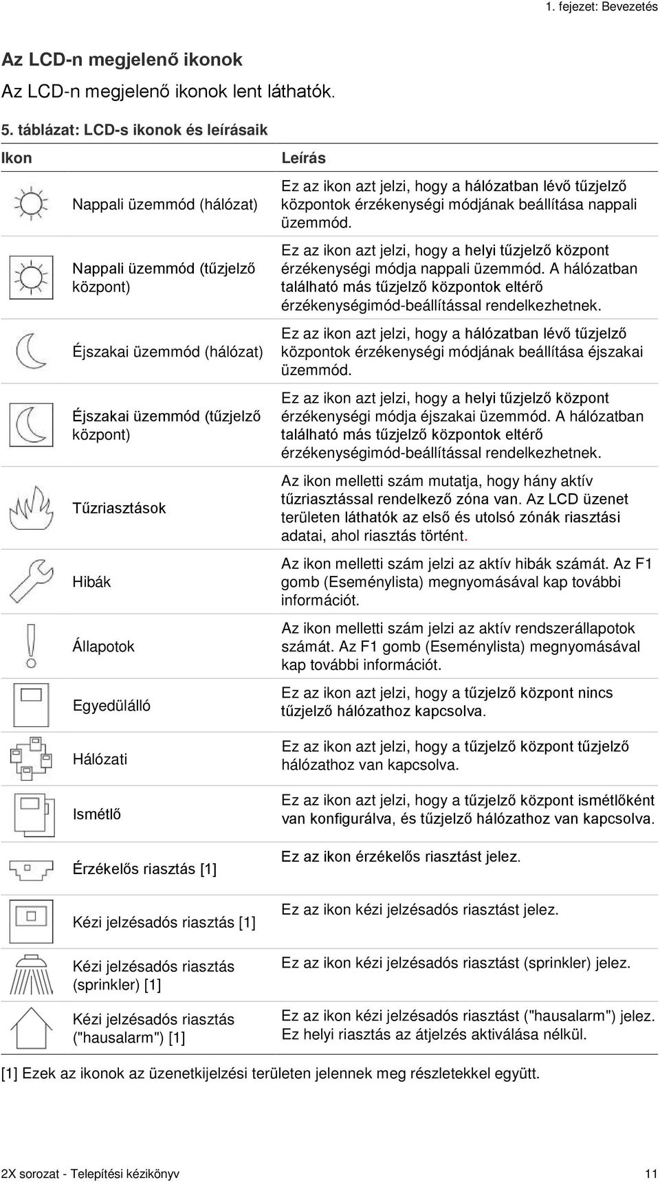 Egyedülálló Hálózati Ismétlő Érzékelős riasztás [1] Leírás Ez az ikon azt jelzi, hogy a hálózatban lévő tűzjelző központok érzékenységi módjának beállítása nappali üzemmód.