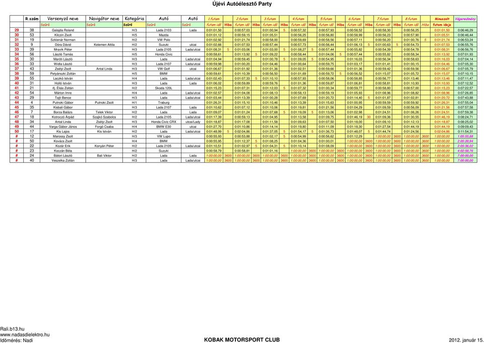 H/5 Mazda 0:01:01,12 0:00:59,15 0:01:05,51 0:00:56,25 0:00:56,80 0:00:58,99 0:00:56,23 0:00:57,90 0:01:05,51 0:06:46,44 31 19 Szklenár Norman H/2 VW Polo 0:01:02,92 0:01:21,74 0:00:58,00 0:00:59,69