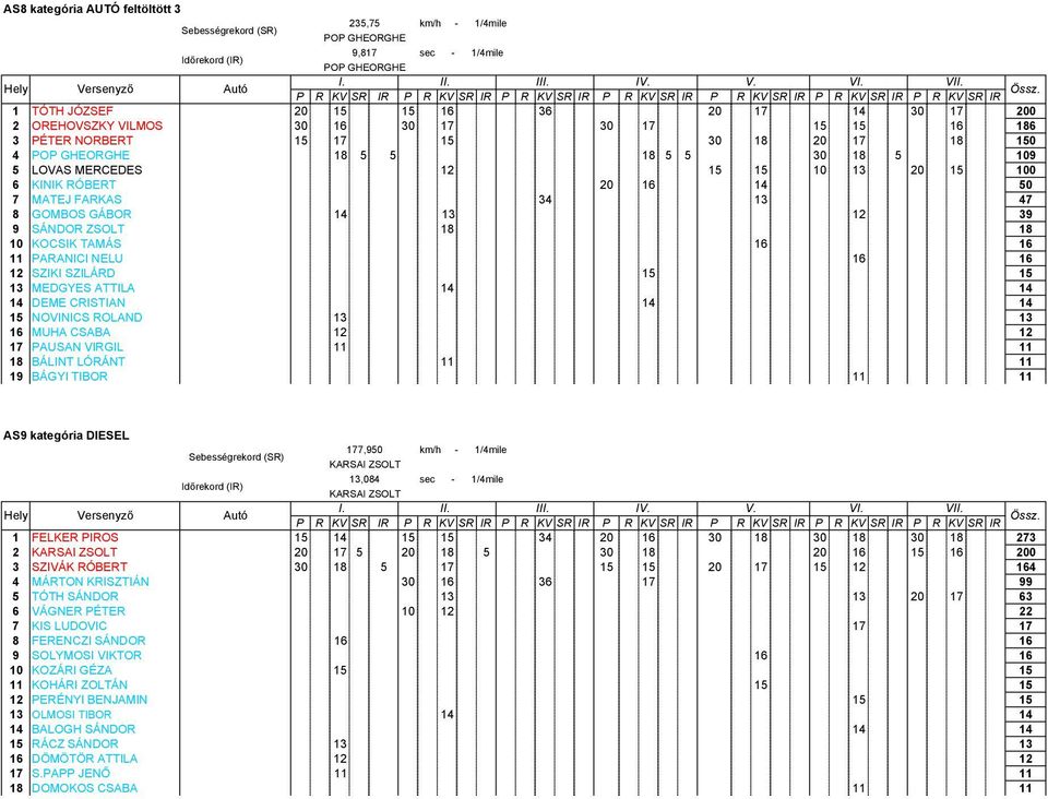 MERCEDES 12 15 15 10 13 20 15 100 6 KINIK RÓBERT 20 16 14 50 7 MATEJ FARKAS 34 13 47 8 GOMBOS GÁBOR 14 13 12 39 9 SÁNDOR ZSOLT 18 18 10 KOCSIK TAMÁS 16 16 11 PARANICI NELU 16 16 12 SZIKI SZILÁRD 15