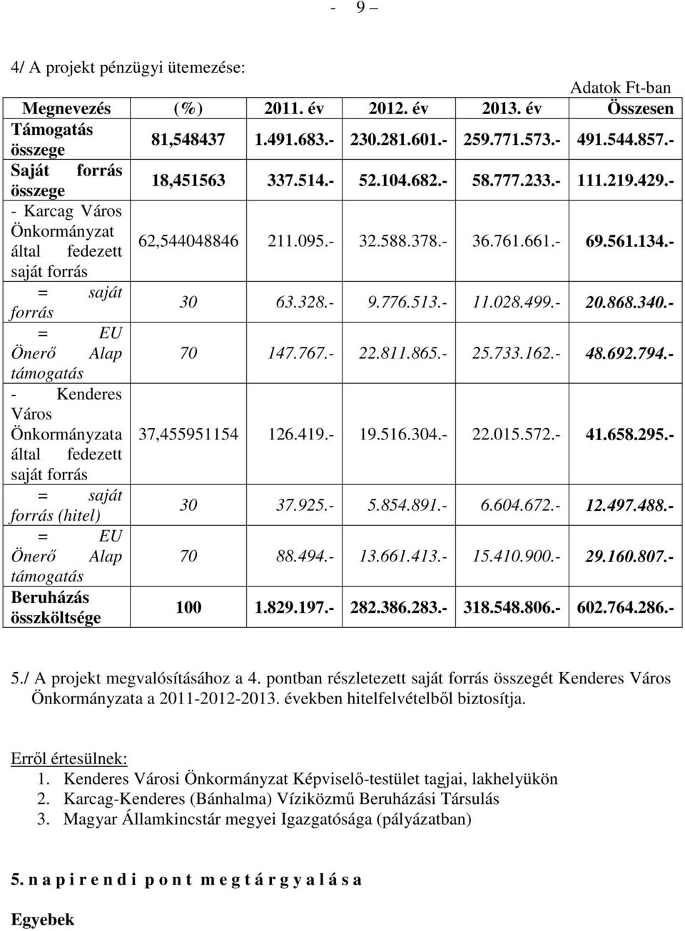 - saját forrás = saját forrás 30 63.328.- 9.776.513.- 11.028.499.- 20.868.340.- = EU Önerı Alap 70 147.767.- 22.811.865.- 25.733.162.- 48.692.794.