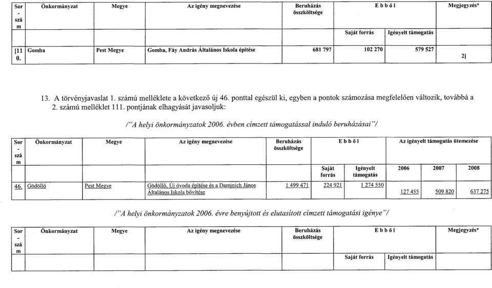 évben cízett táogatással induló beruházásai "/ táogatás Az igényelt táogatás üteezése 46.