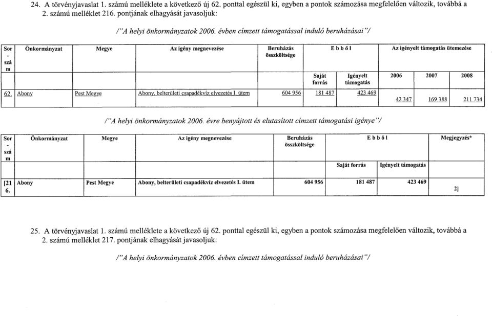 üte 604 956 181 487 423 469 Az igényelt táogatás üteezése 42 347 169 388 211 734 /"A helyi önkorányzatok 2006.