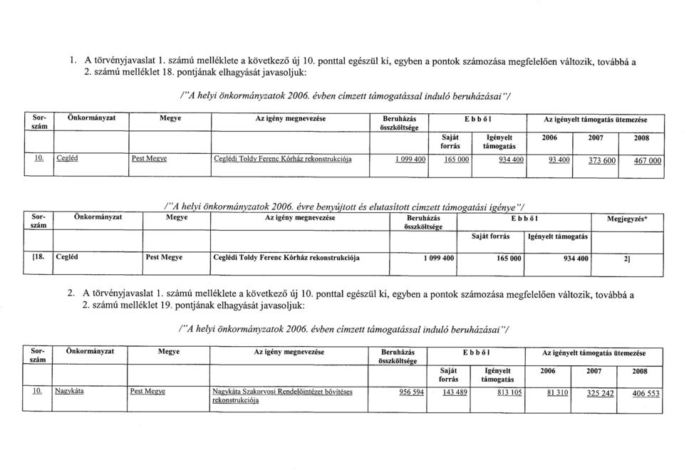 Cegléd Pest Megye Ceglédi Toidv Ferenc Kórház rekonstrukciója 1 099 400 165 000 934 400 93 400 373 600 467 000 /"A hel i önkorán zatok 2006.