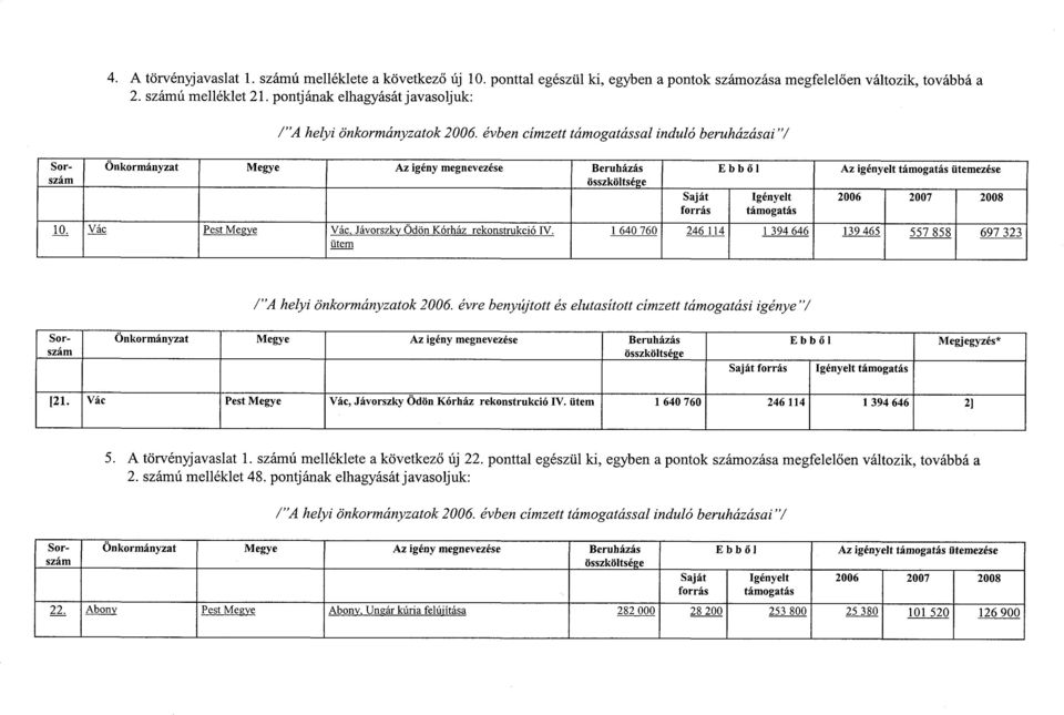 évben cízett táogatással induló beruházásai "/ Ö nkorányzat Megye Az igény egnevezése Beruházás E b b ő l táogatás Az igényelt táogatás ütee zése 2006 2007 2 008 10.