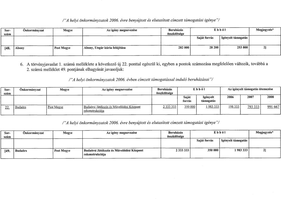 pontjának elhagyását javasoljuk : 1 A helyi önkorányzatok 2006. évben cízett táogatással induló beruházásai V So őszköltsége táogatás Az igényelt táogatás üteezése 22.