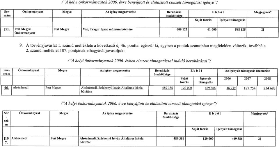 pontjának elhagyását javasoljuk : 1 A helyi önkorányzatok 2006. évben cízett táogatással induló beruházásai V táogatás Az igényelt táogatás üteezése 46.