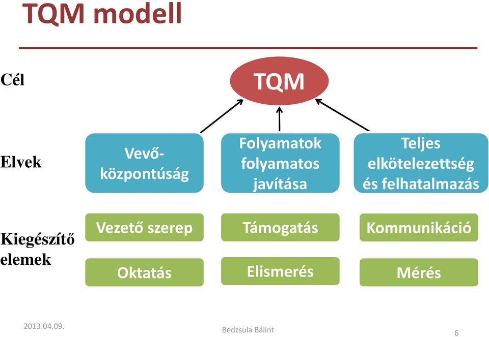 felhatalmazás Kiegészítő elemek Vezető szerep Oktatás