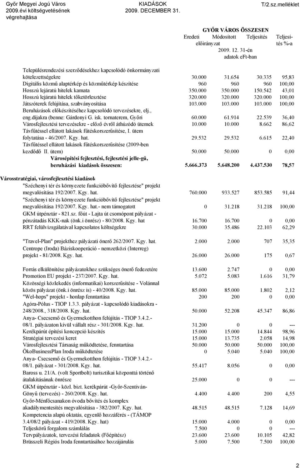 hitelek tőketörlesztése Játszóterek felújítása, szabványosítása Beruházások előkészítéséhez kapcsolódó tervezésekre, elj., eng.díjakra (benne: Gárdonyi G. isk.