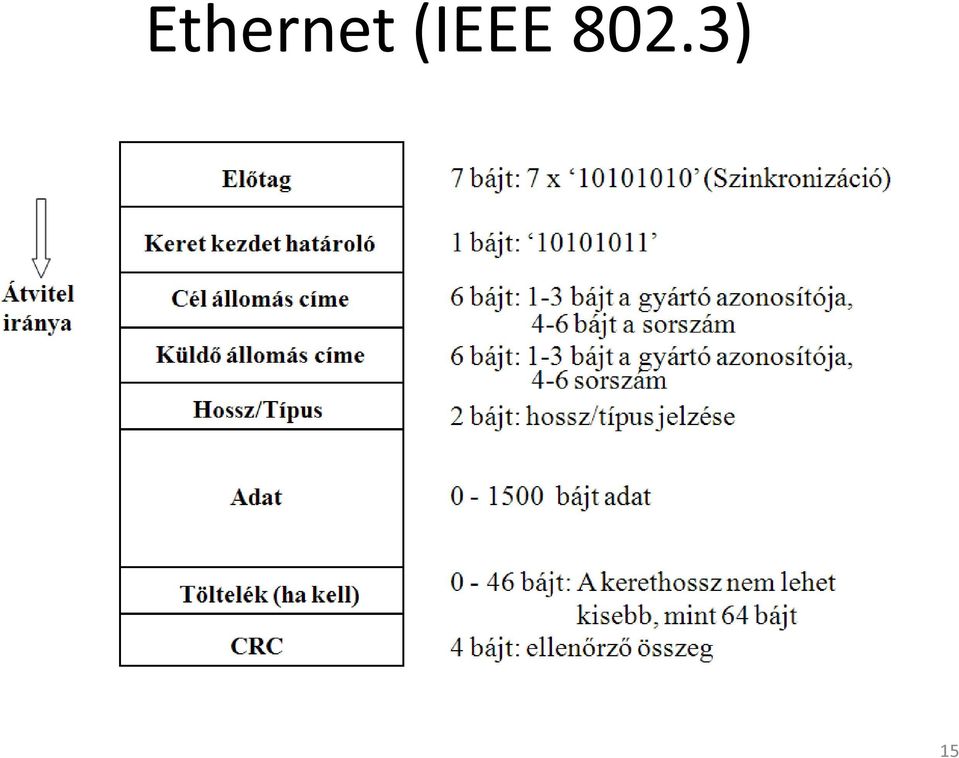 3) 15