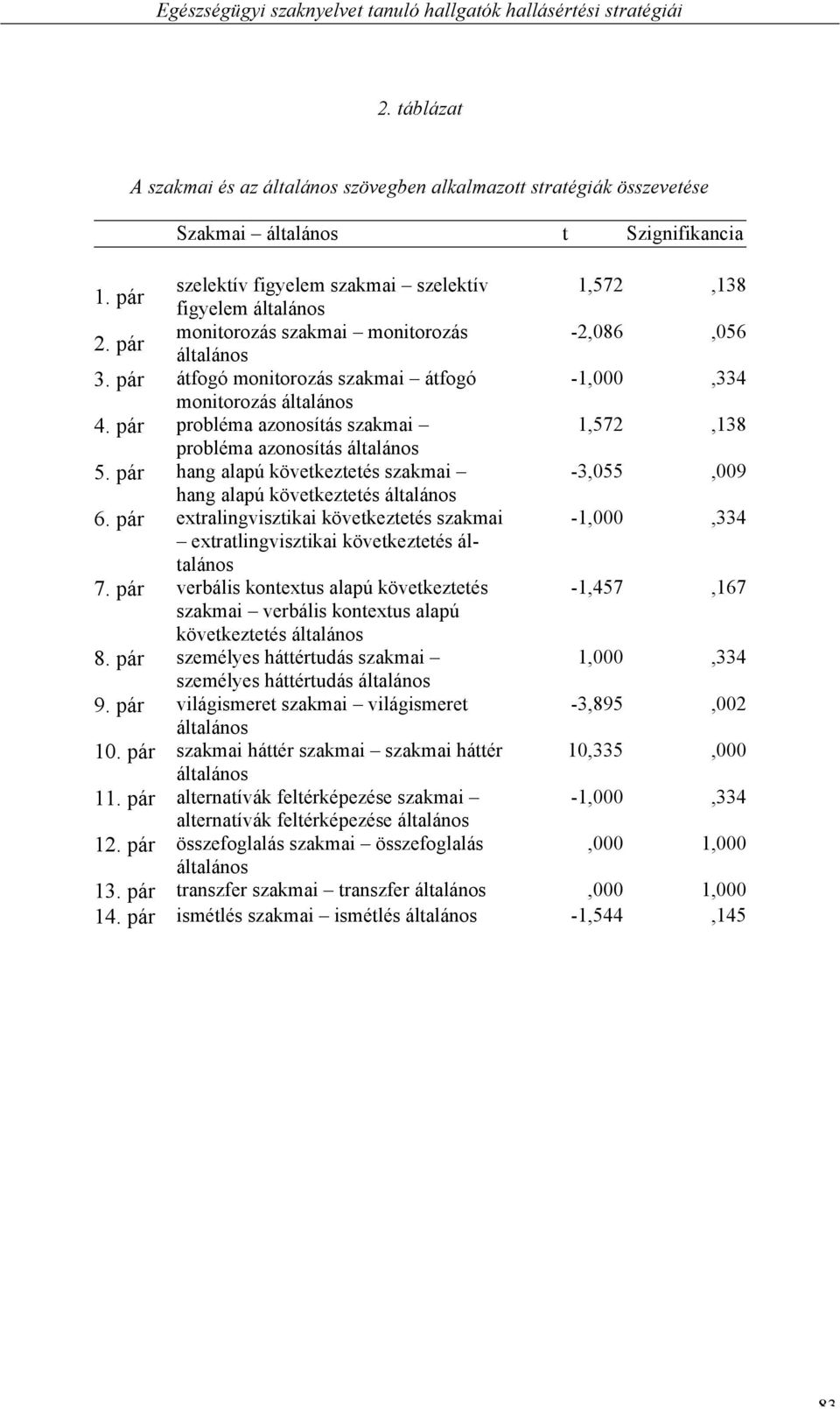 pár átfogó monitorozás szakmai átfogó -1,000,334 monitorozás általános 4. pár probléma azonosítás szakmai 1,572,138 probléma azonosítás általános 5.
