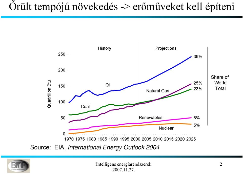 Share of World Total 50 Renewables 8% Nuclear 5% 0 1970 1975 1980 1985