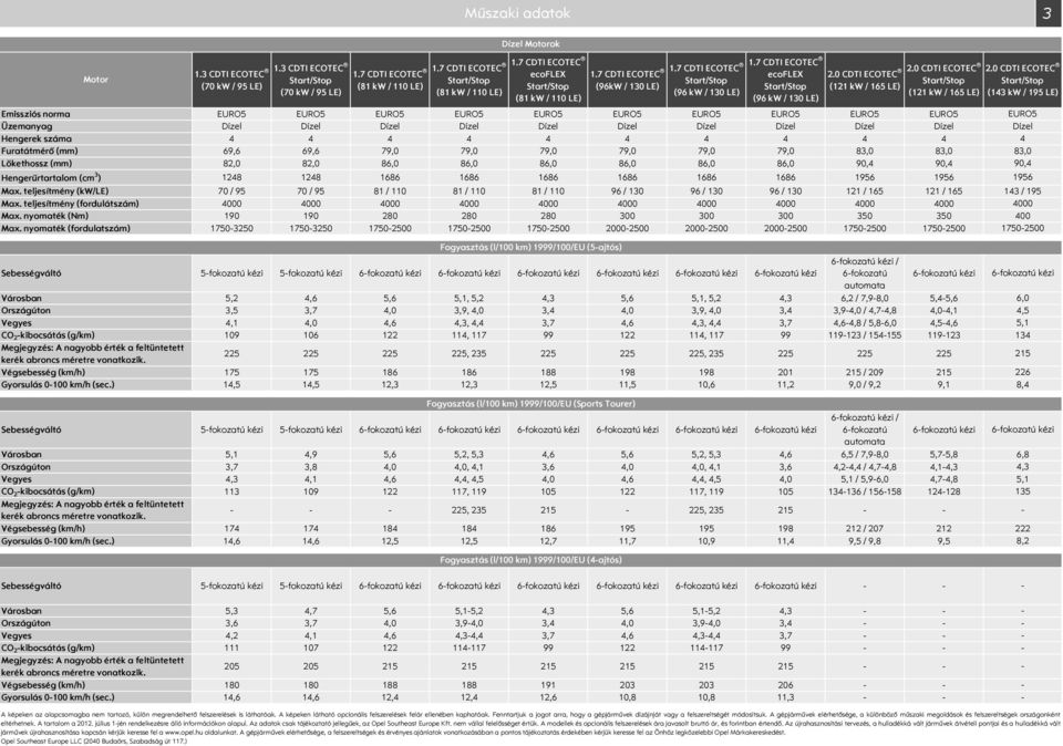 kw / 165 LE) tart/top (121 kw / 165 LE) Emissziós norma EURO5 EURO5 EURO5 EURO5 EURO5 EURO5 EURO5 EURO5 EURO5 EURO5 Üzemanyag Dízel Dízel Dízel Dízel Dízel Dízel Dízel Dízel Dízel Dízel Hengerek