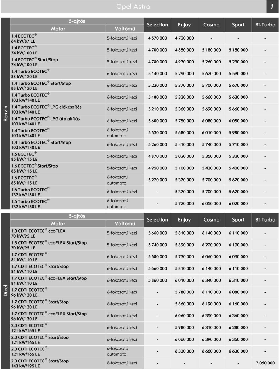 3 CDTI ecoflex tart/top 70 kw/95 LE tart/top ecoflex tart/top tart/top ecoflex tart/top 121 kw/165 LE tart/top 121 kw/165 LE 121 kw/165 LE tart/top 143 kw/195 LE Váltómű 5fokozatú kézi 4 780 000 4