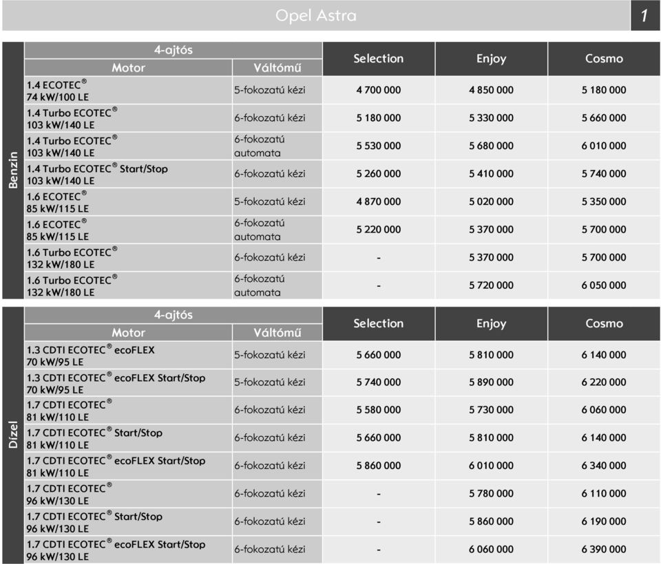 330 000 5 660 000 6fokozatú 5 530 000 5 680 000 6 010 000 6fokozatú kézi 5 260 000 5 410 000 5 740 000 5fokozatú kézi 4 870 000 5 020 000 5 350 000 6fokozatú 6fokozatú 5 220 000 5 370 000 5 700 000