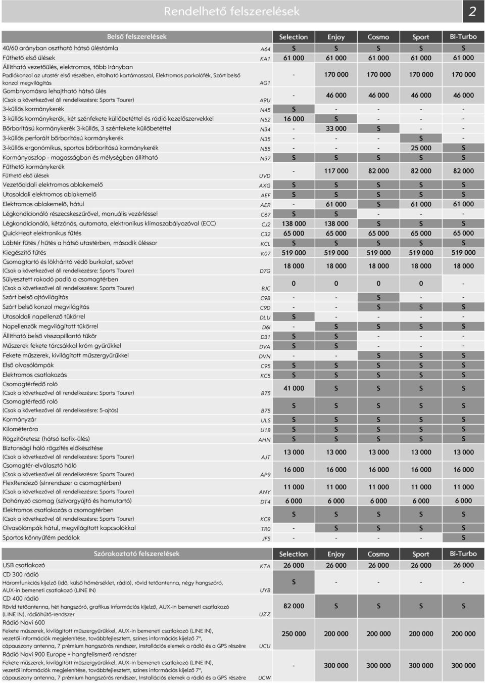 (Csak a következővel áll rendelkezésre: ports Tourer) A9U 46 000 46 000 46 000 46 000 3küllős kormánykerék N45 3küllős kormánykerék, két szénfekete küllőbetéttel és rádió kezelőszervekkel N52 16 000