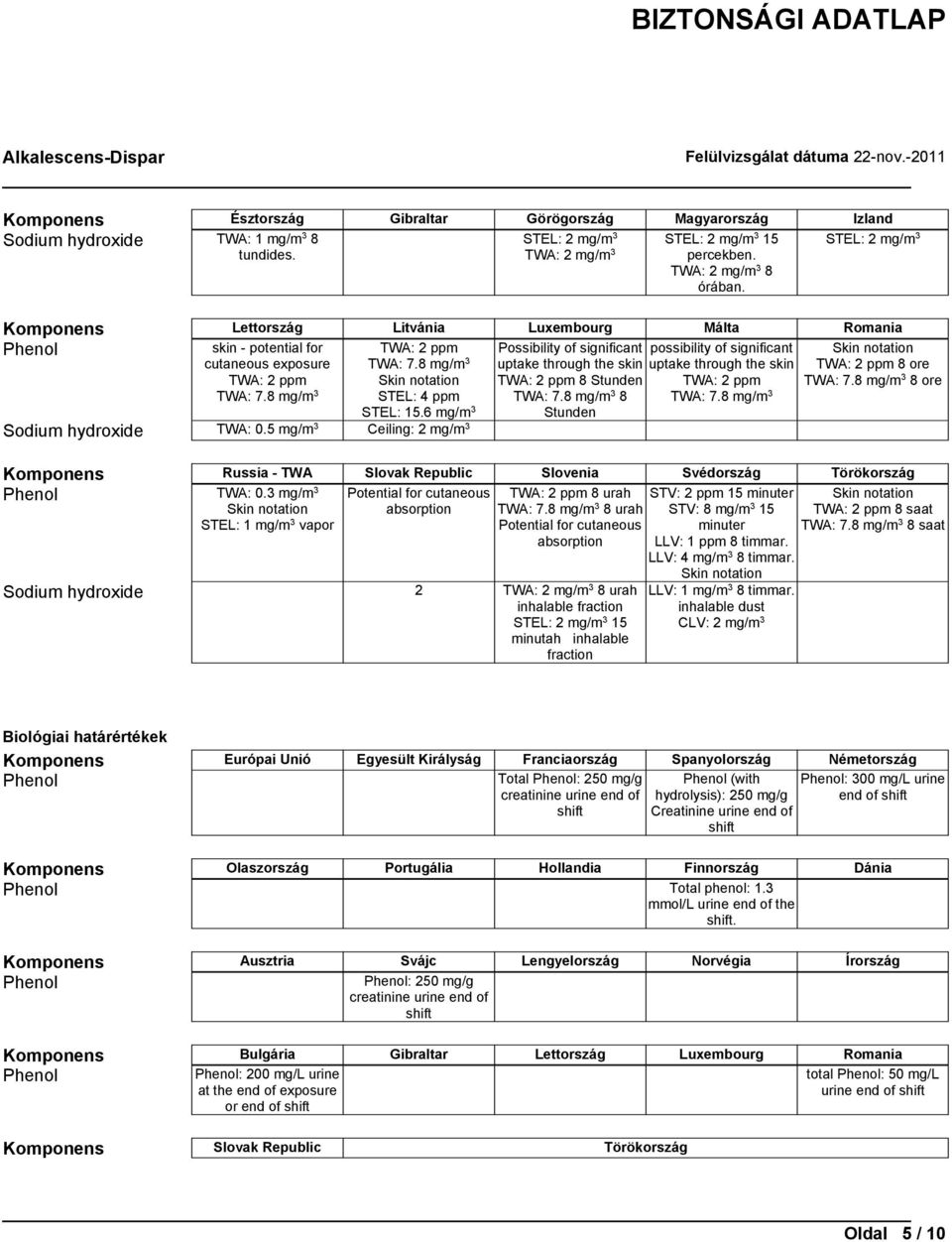 8 mg/m 3 possibility of significant uptake through the skin TWA: 2 ppm TWA: 7.8 mg/m 3 TWA: 2 ppm TWA: 7.8 mg/m 3 notation STEL: 4 ppm STEL: 15.6 mg/m 3 Sodium hydroxide TWA: 0.