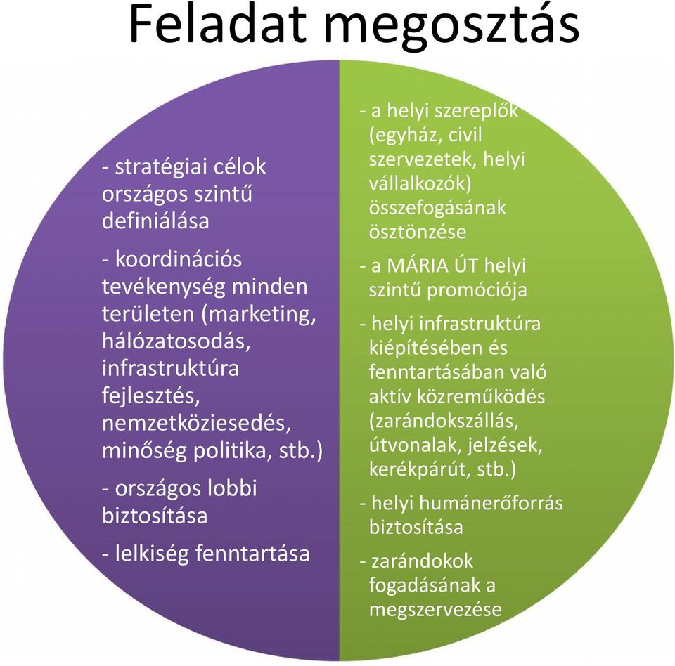 ) - országos lobbi biztosítása - lelkiség fenntartása - a helyi szereplők (egyház, civil szervezetek, helyi vállalkozók) összefogásának ösztönzése -