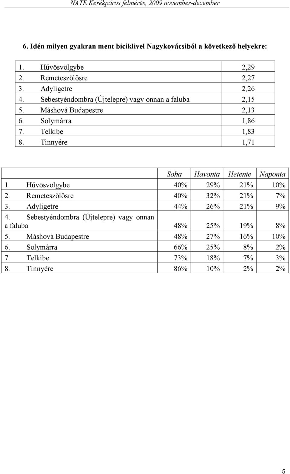 Tinnyére 1,71 Soha Havonta Hetente Naponta 1. Hővösvölgybe 40% 29% 21% 10% 2. Remeteszılısre 40% 32% 21% 7% 3. Adyligetre 44% 26% 21% 9% 4.