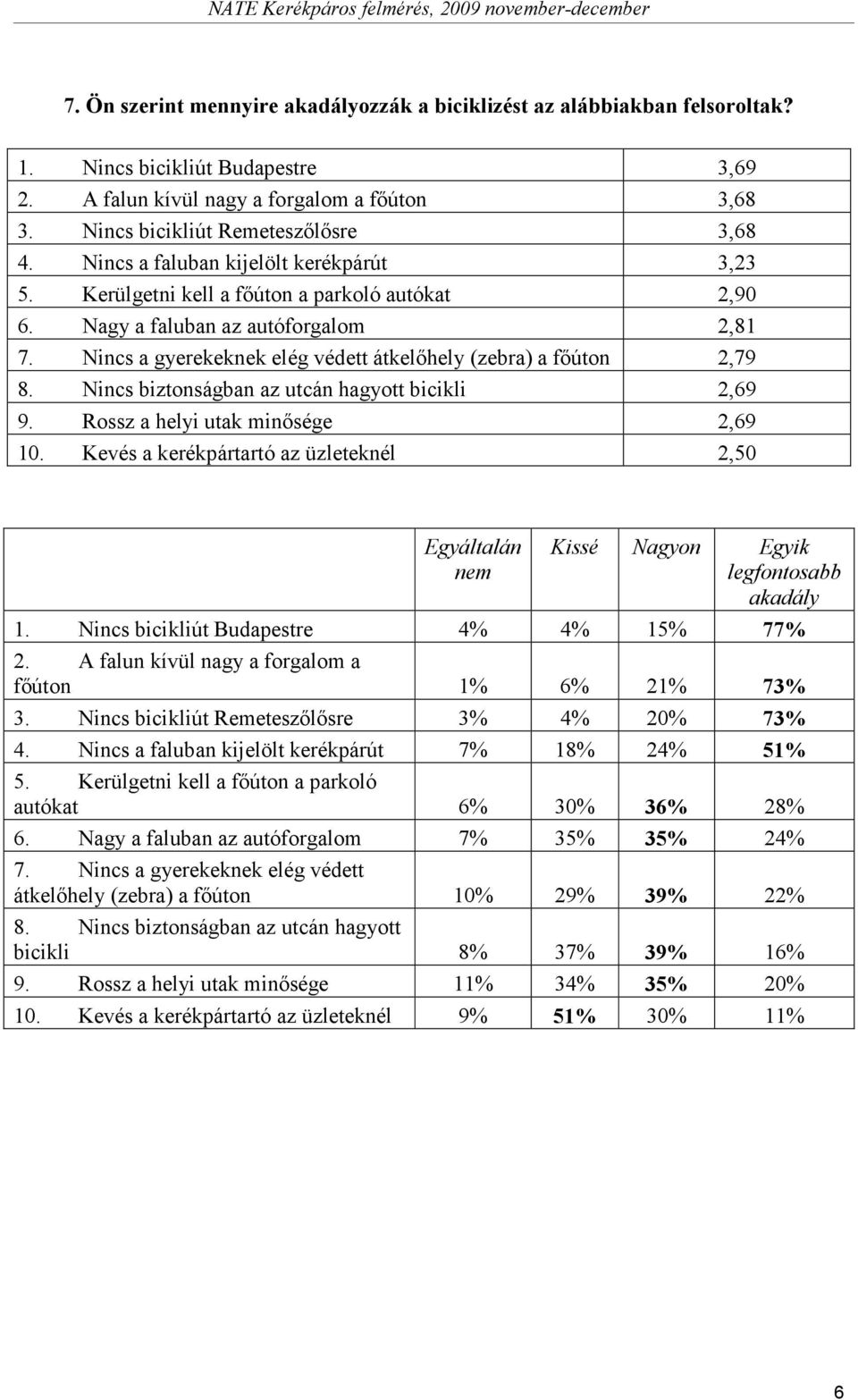Nincs a gyerekeknek elég védett átkelıhely (zebra) a fıúton 2,79 8. Nincs biztonságban az utcán hagyott bicikli 2,69 9. Rossz a helyi utak minısége 2,69 10.