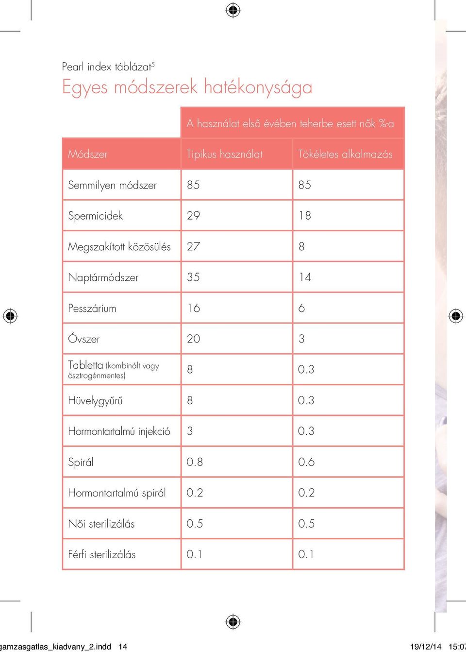 6 Óvszer 20 3 Tabletta (kombinált vagy ösztrogénmentes) 8 0.3 Hüvelygyűrű 8 0.3 Hormontartalmú injekció 3 0.3 Spirál 0.8 0.6 Hormontartalmú spirál 0.