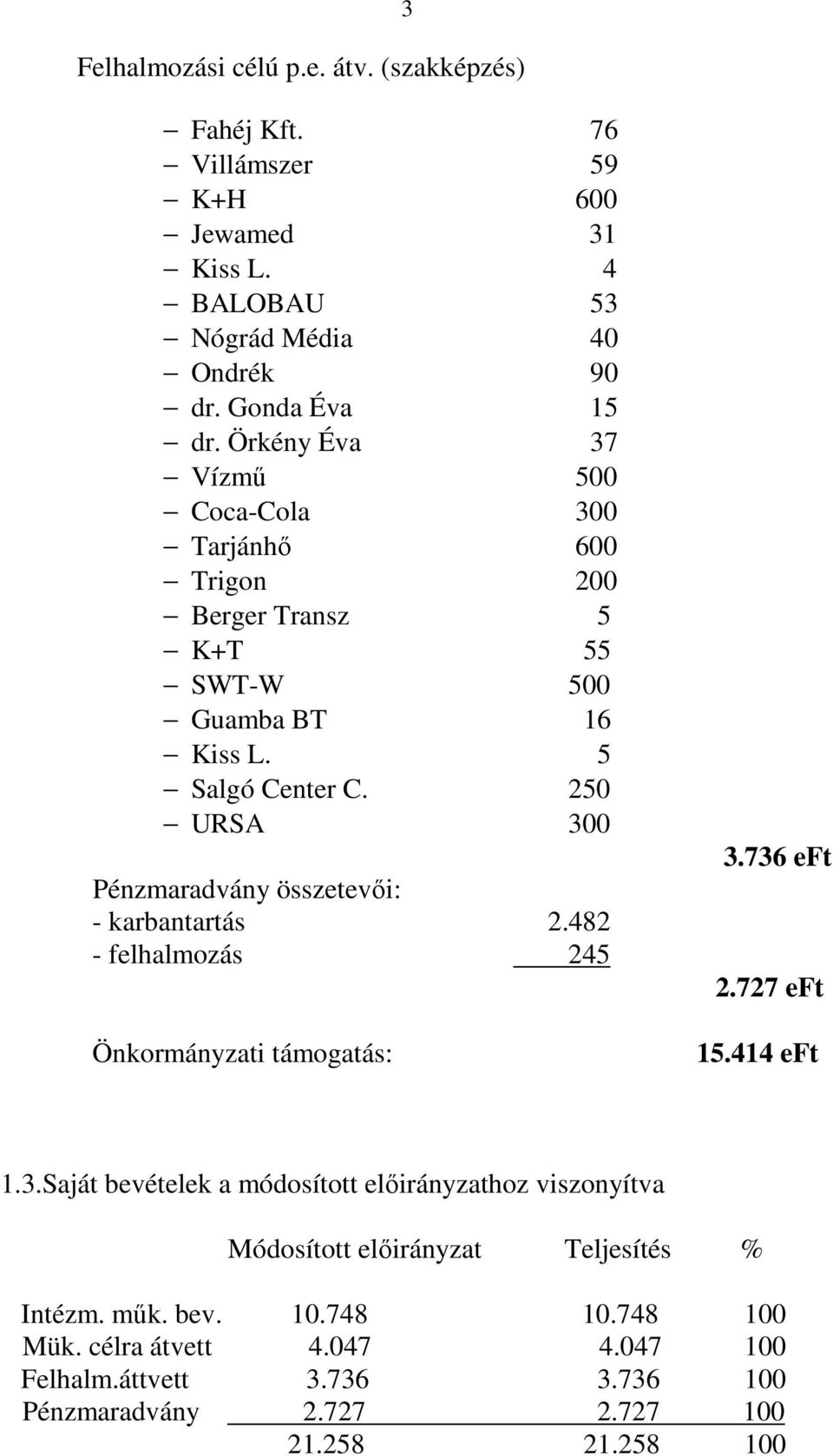 250 URSA 300 Pénzmaradvány összetevıi: - karbantartás 2.482 - felhalmozás 245 Önkormányzati támogatás: 3.736 eft 2.727 eft 15.414 eft 1.3.Saját bevételek a módosított elıirányzathoz viszonyítva Módosított elıirányzat Teljesítés % Intézm.