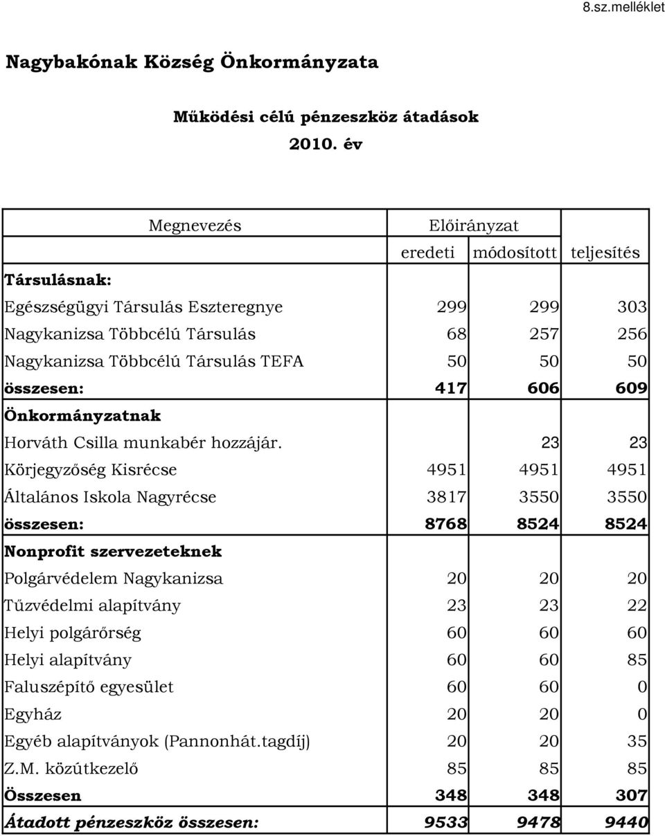 50 összesen: 417 606 609 Önkormányzatnak Horváth Csilla munkabér hozzájár.