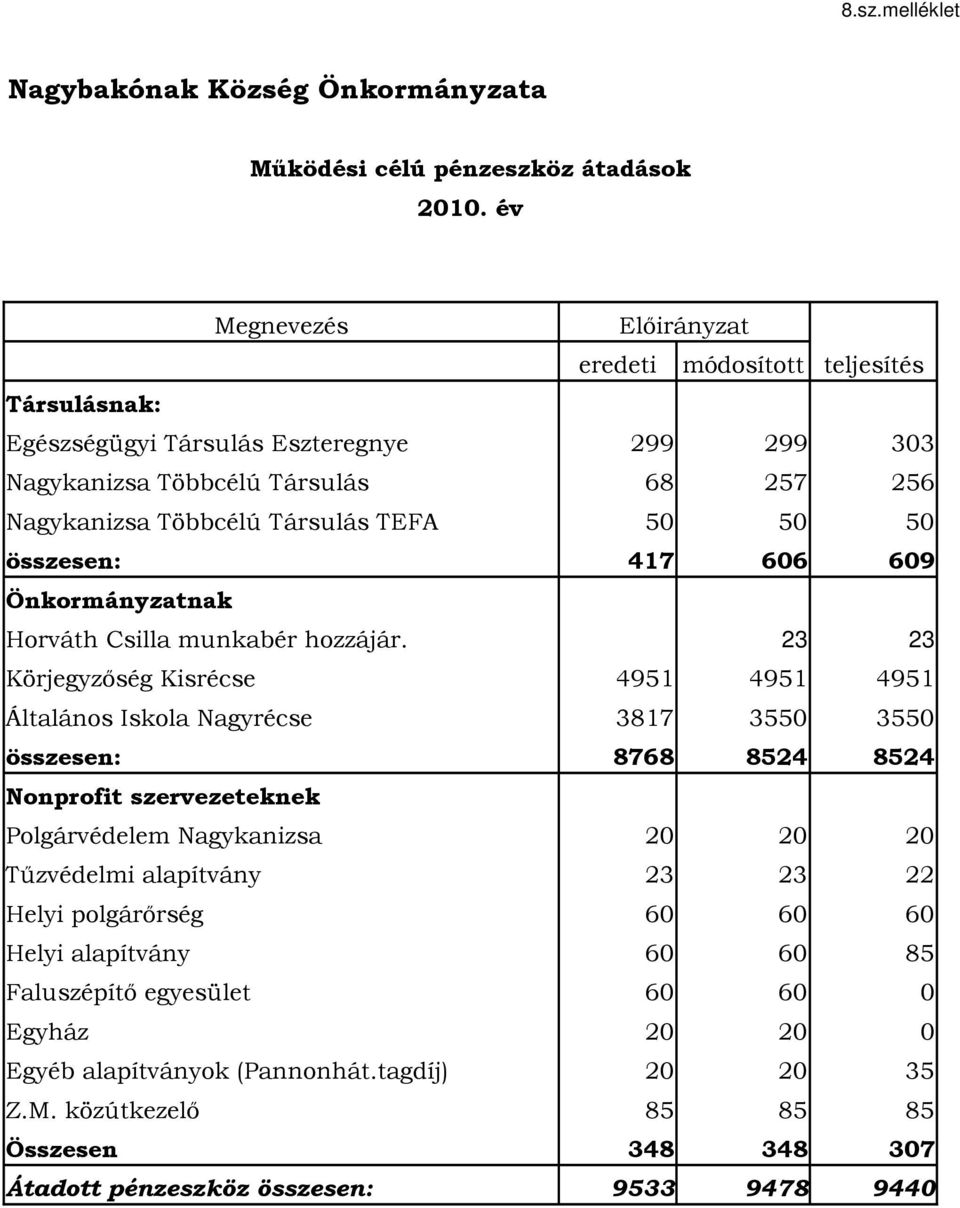 50 összesen: 417 606 609 Önkormányzatnak Horváth Csilla munkabér hozzájár.