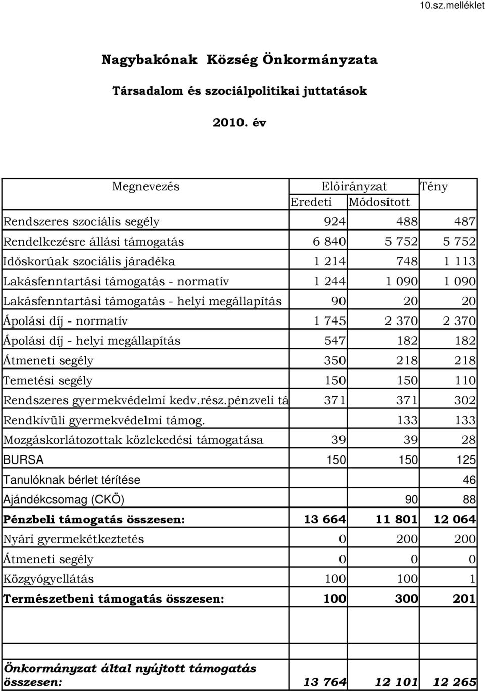 Lakásfenntartási támogatás - helyi megállapítás 90 20 20 Ápolási díj - normatív Ápolási díj - helyi megállapítás 547 182 182 Átmeneti segély 350 218 218 Temetési segély 150 150 110 Rendszeres