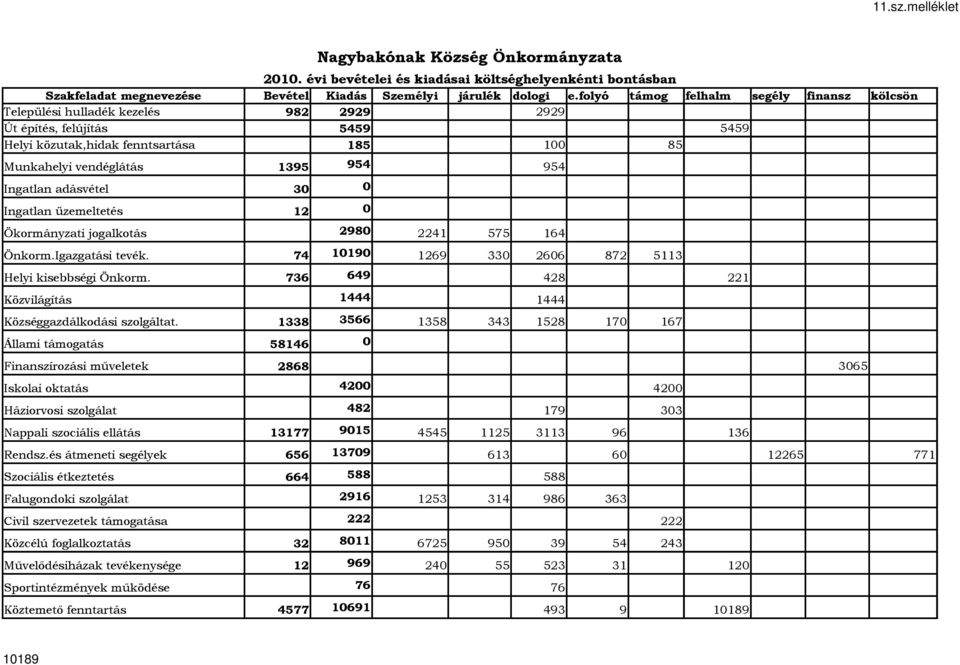 Ingatlan adásvétel 30 0 Ingatlan üzemeltetés 12 0 Ökormányzati jogalkotás 2980 2241 575 164 Önkorm.Igazgatási tevék. 74 10190 1269 330 2606 872 5113 Helyi kisebbségi Önkorm.