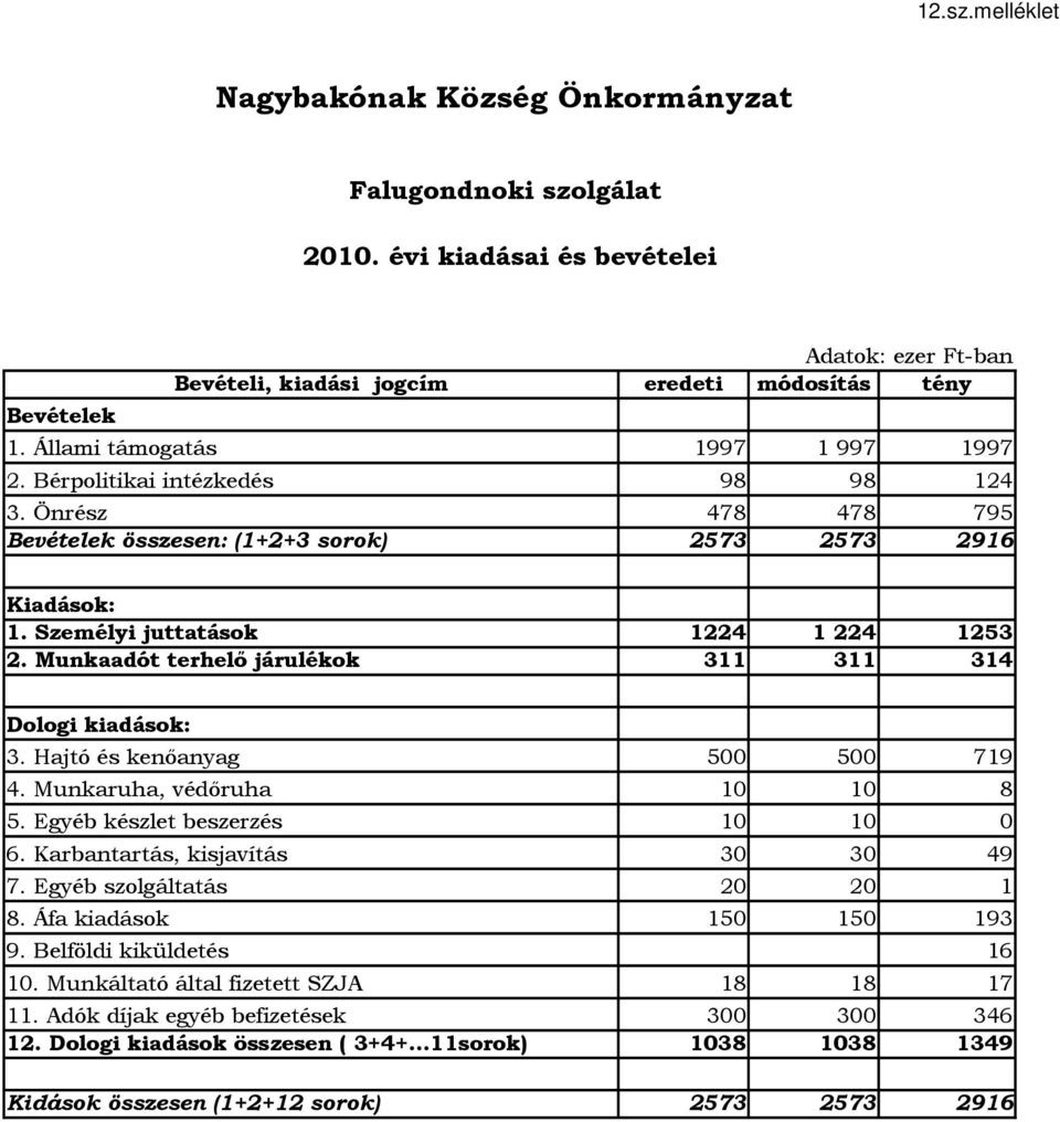 Munkaadót terhelı járulékok 311 311 314 Dologi kiadások: 3. Hajtó és kenıanyag 500 500 719 4. Munkaruha, védıruha 10 10 8 5. Egyéb készlet beszerzés 10 10 0 6. Karbantartás, kisjavítás 30 30 49 7.