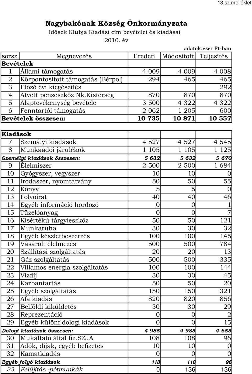 Kistérség 870 870 870 5 Alaptevékenység bevétele 3500 4322 4322 6 Fenntartói támogatás 2062 1205 600 Bevételek összesen: 10735 10871 10557 Kiadások 7 Szemályi kiadások 8 Munkaadói járulékok Személyi