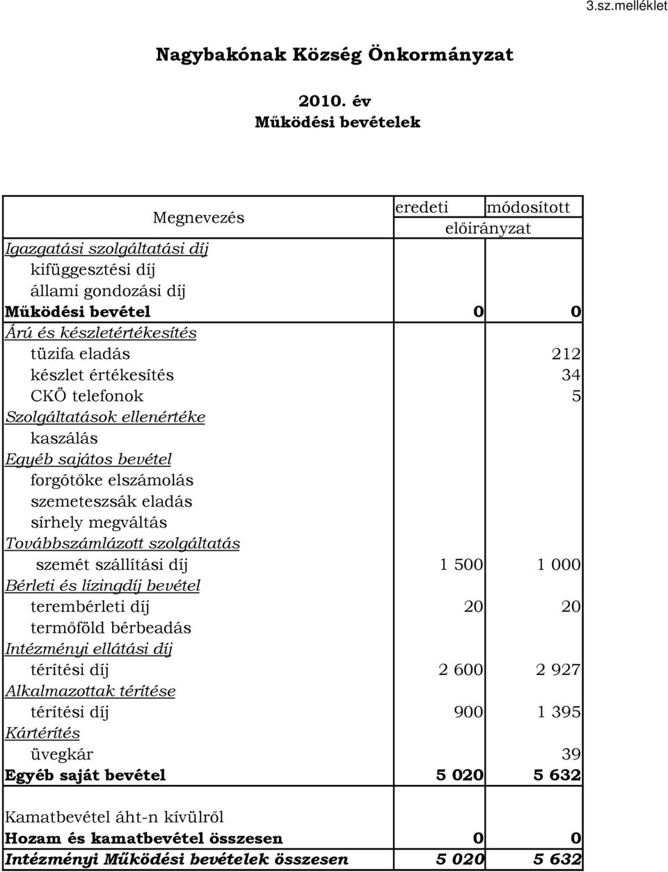 készlet értékesítés 34 CKÖ telefonok 5 Szolgáltatások ellenértéke kaszálás Egyéb sajátos bevétel forgótıke elszámolás szemeteszsák eladás sírhely megváltás Továbbszámlázott szolgáltatás szemét